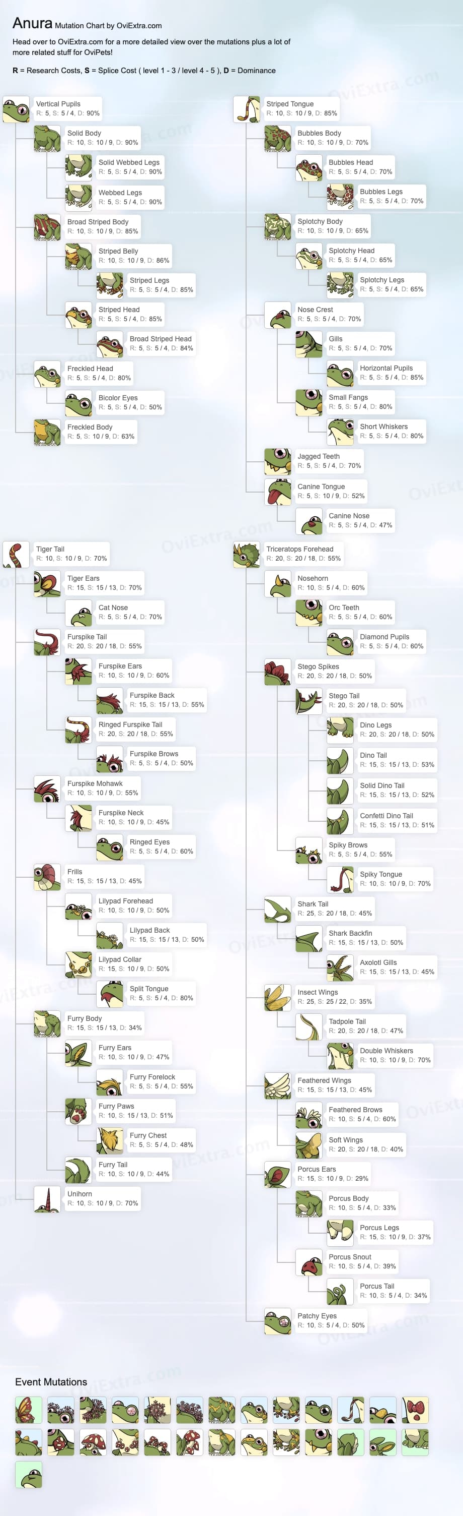 Anura mutation chart image ovipets