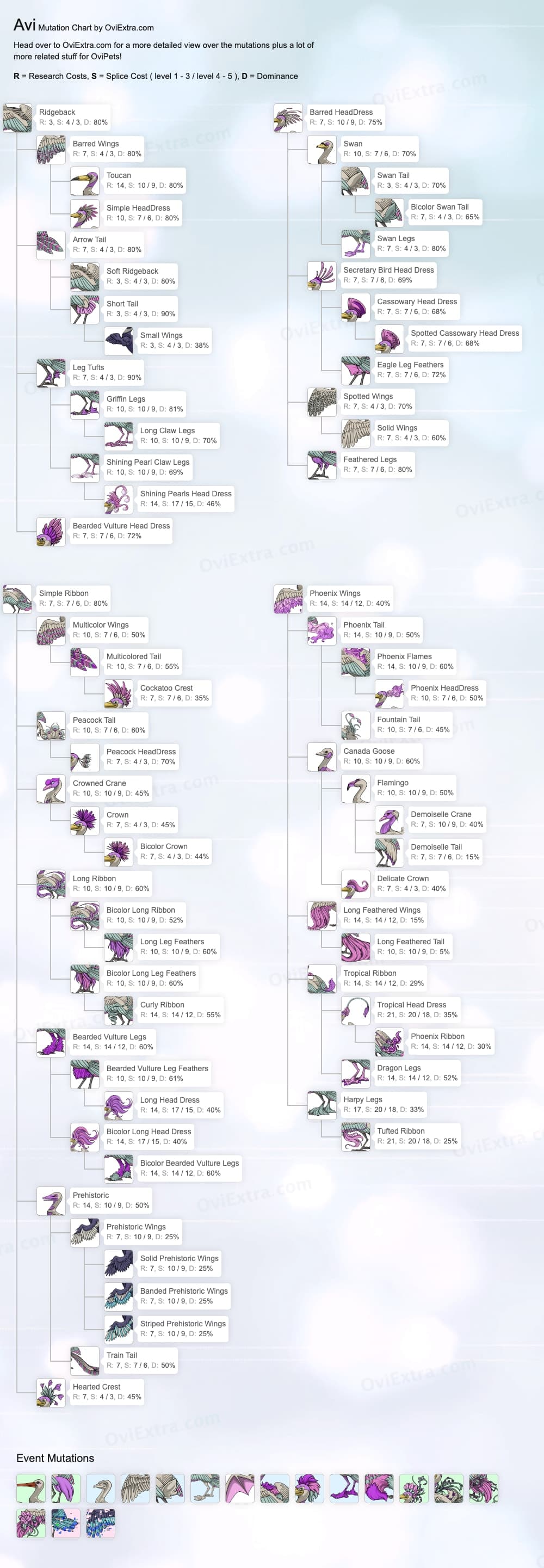 Avi mutation chart image ovipets