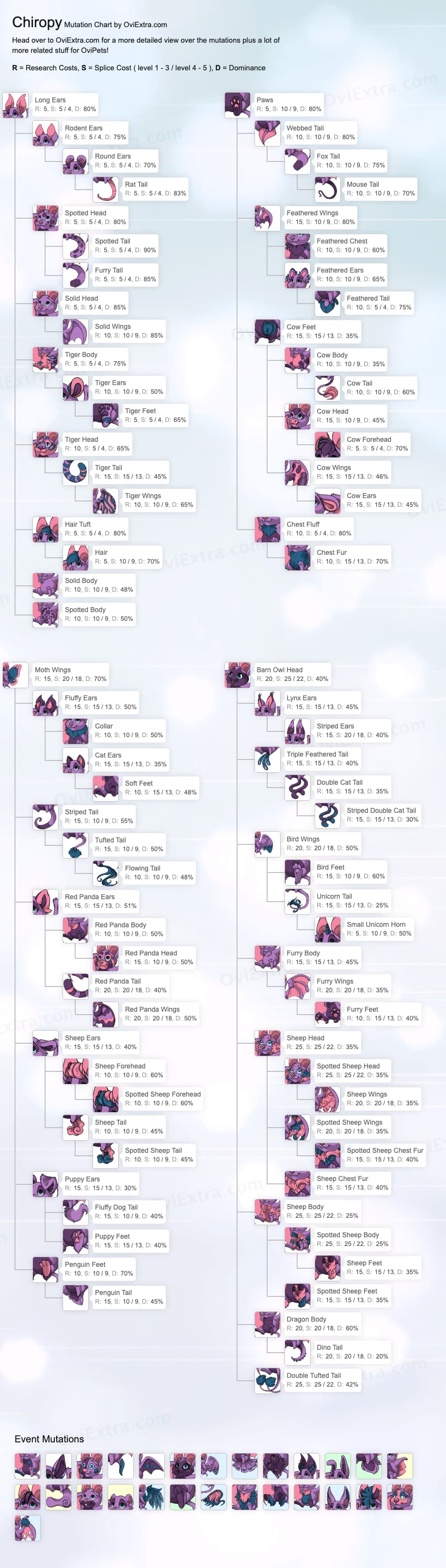 Chiropy mutation chart image ovipets