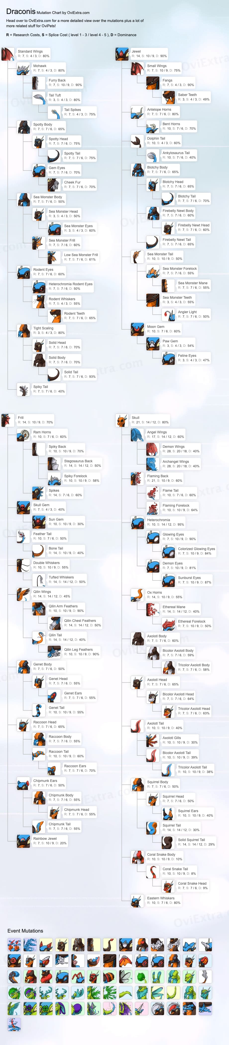 Draconis mutation chart image ovipets
