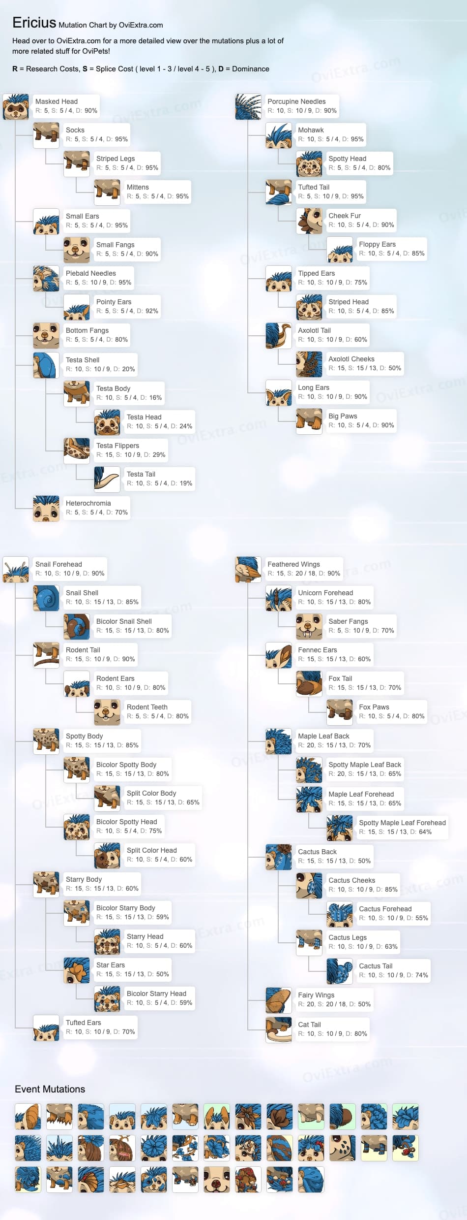 Ericius mutation chart image ovipets