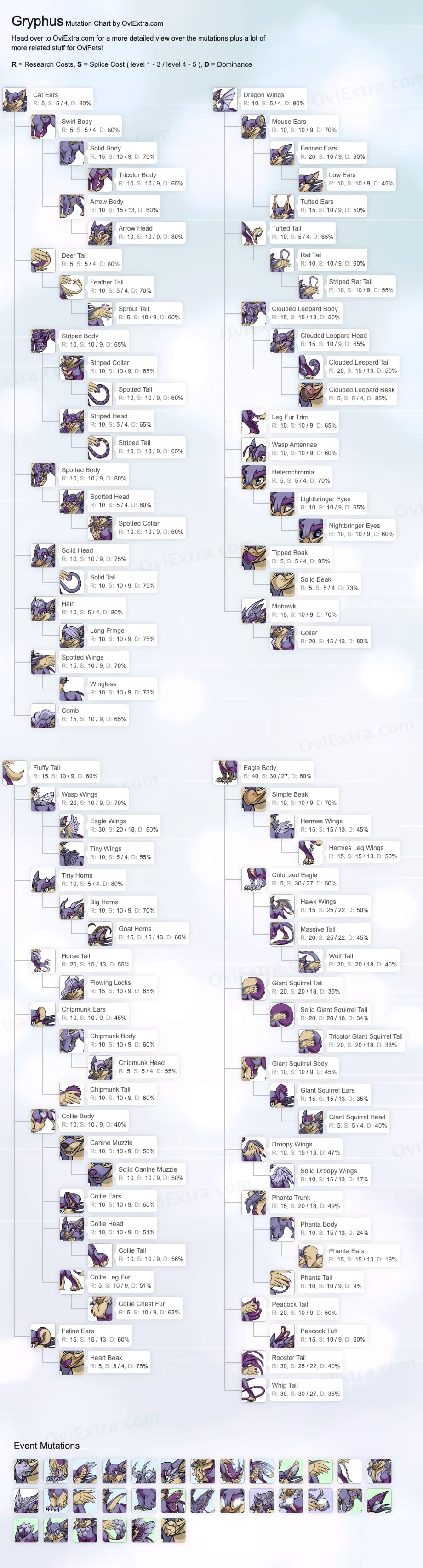 Gryphus mutation chart image ovipets