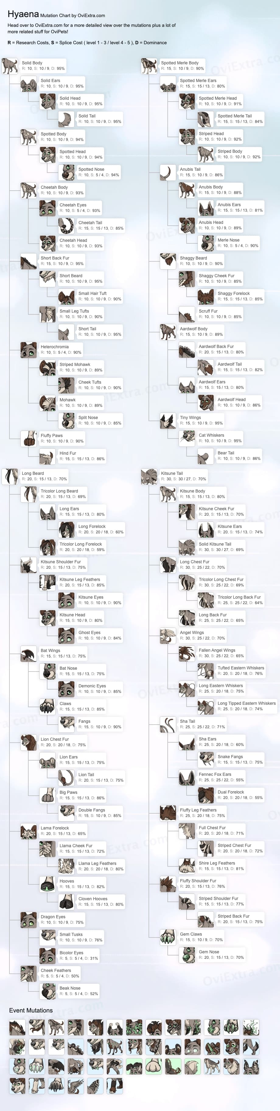 Hyaena mutation chart image ovipets