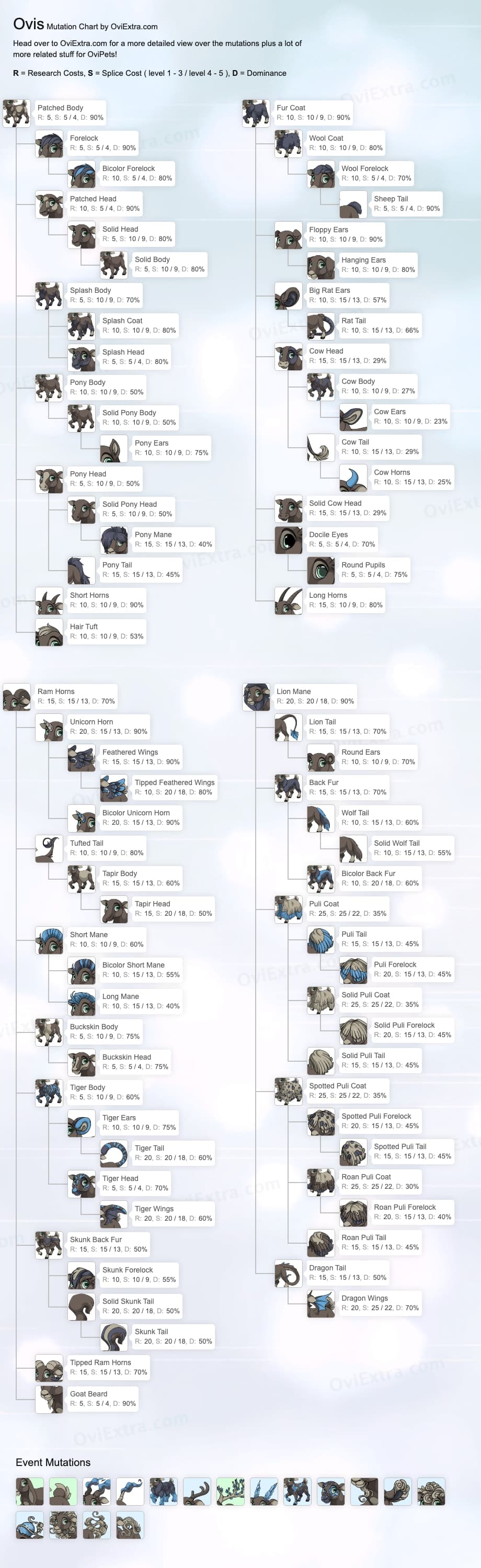 Ovis mutation chart image ovipets