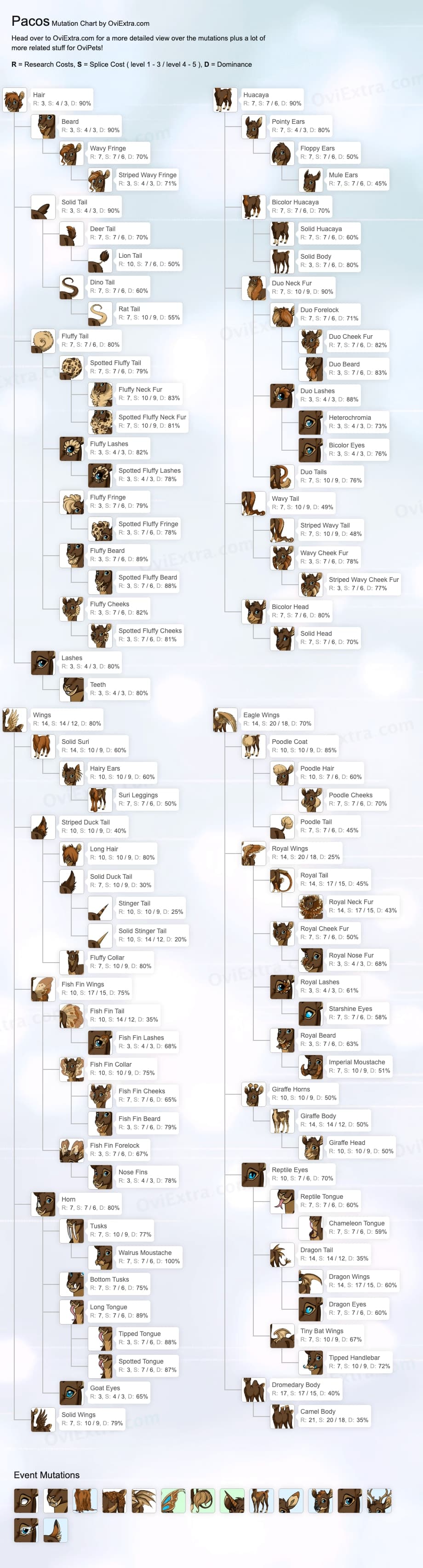 Pacos mutation chart image ovipets