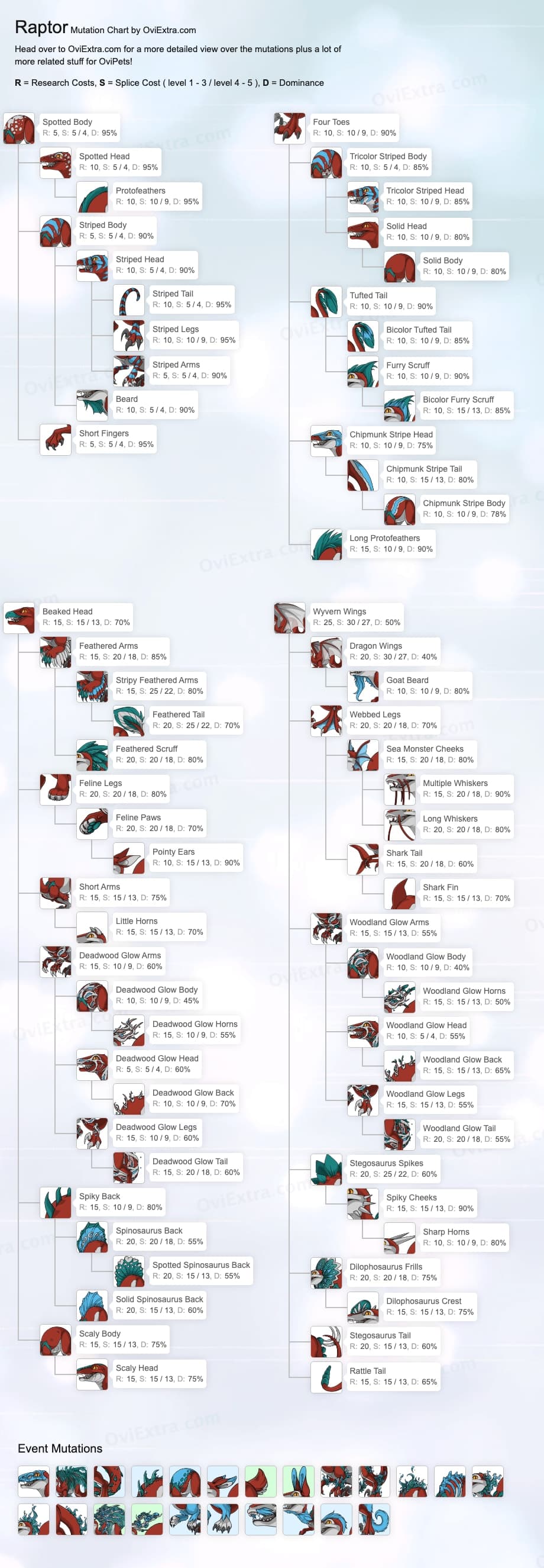 Raptor mutation chart image ovipets