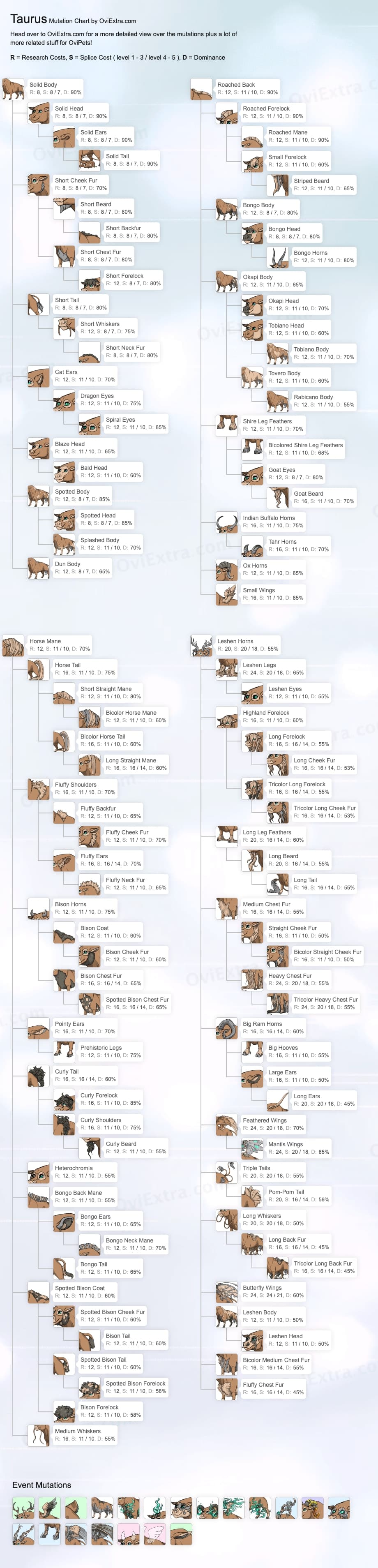 Taurus mutation chart image ovipets