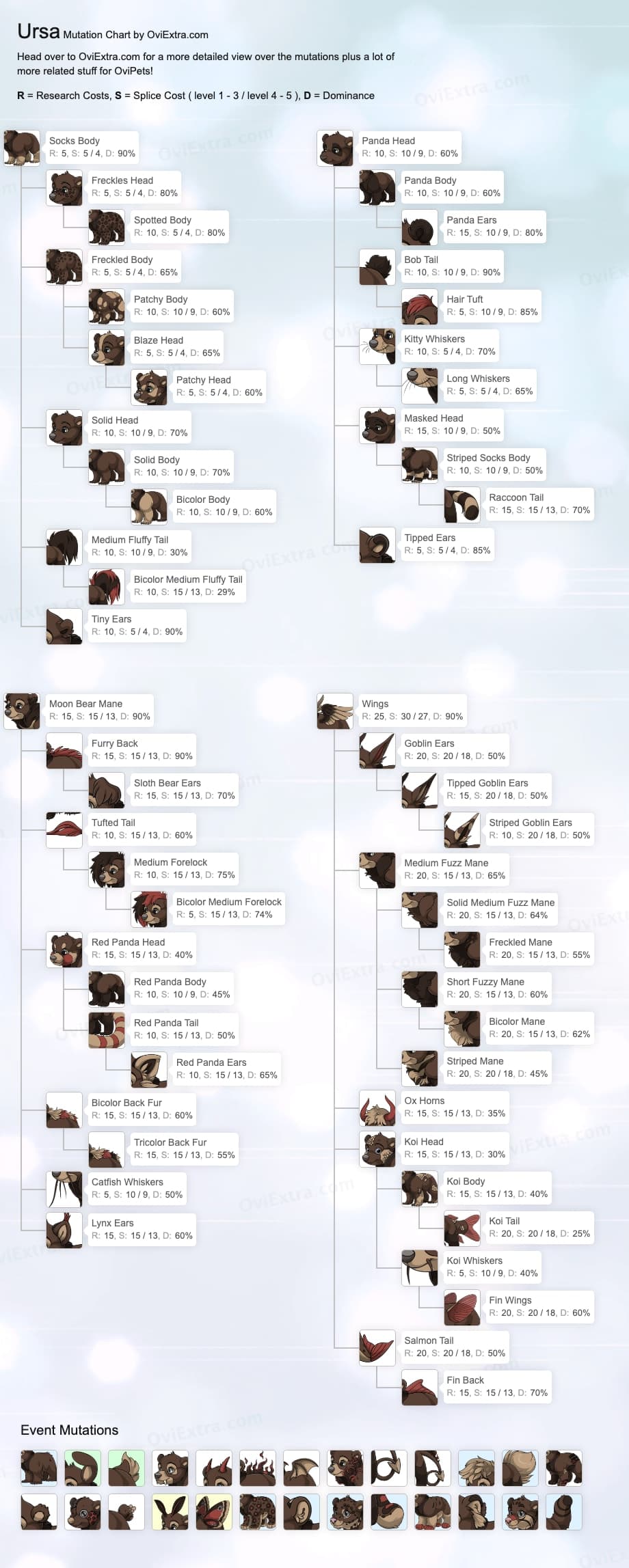 Ursa mutation chart image ovipets