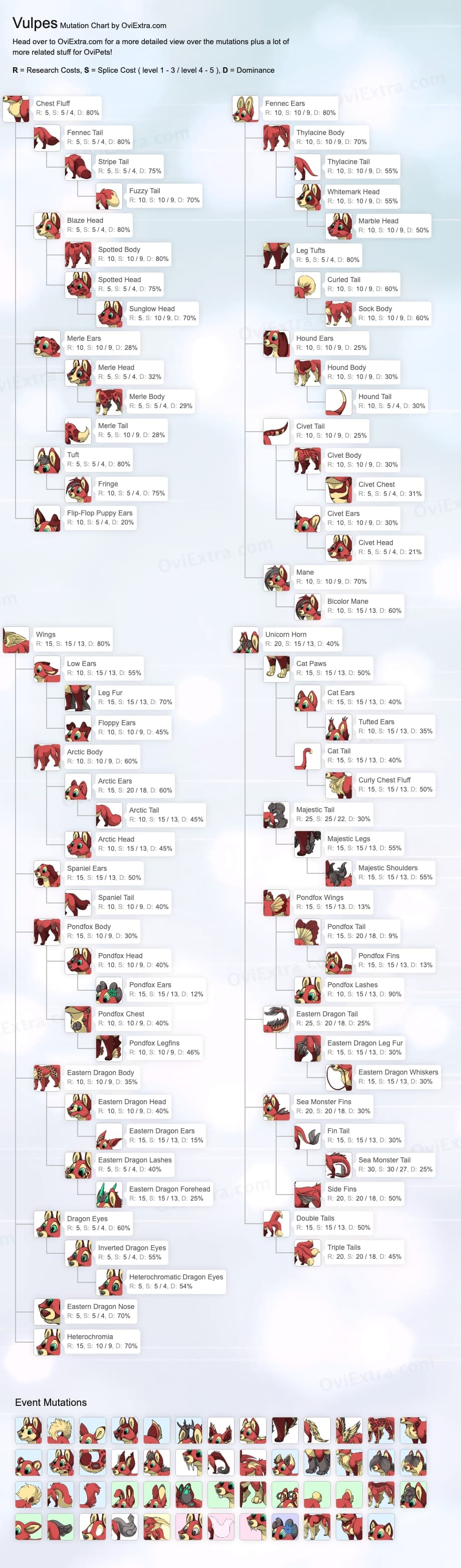 Vulpes mutation chart image ovipets