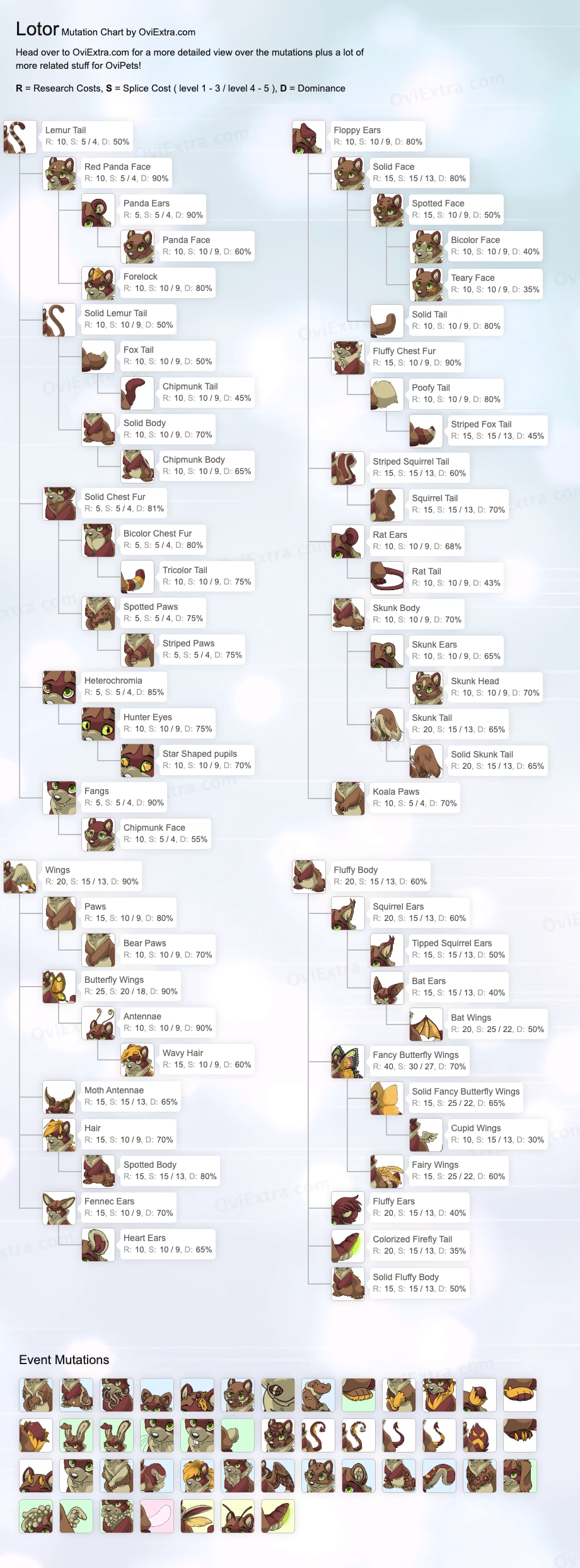 OviExtra: Mutation Chart Images